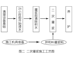 潼关灌浆料施工工艺—文字完整版